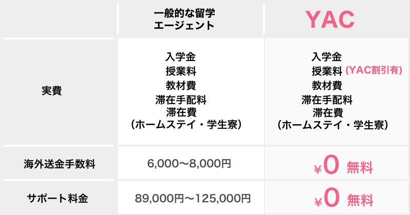 YAC料金について｜サポート無料