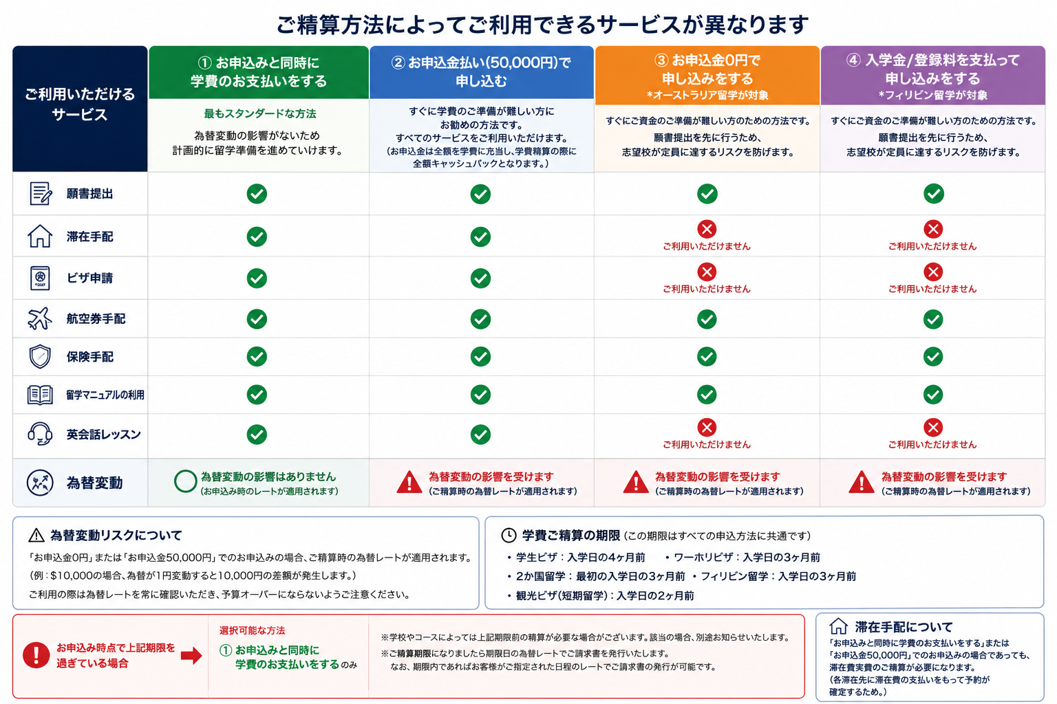 申し込み方法と利用できるサービス