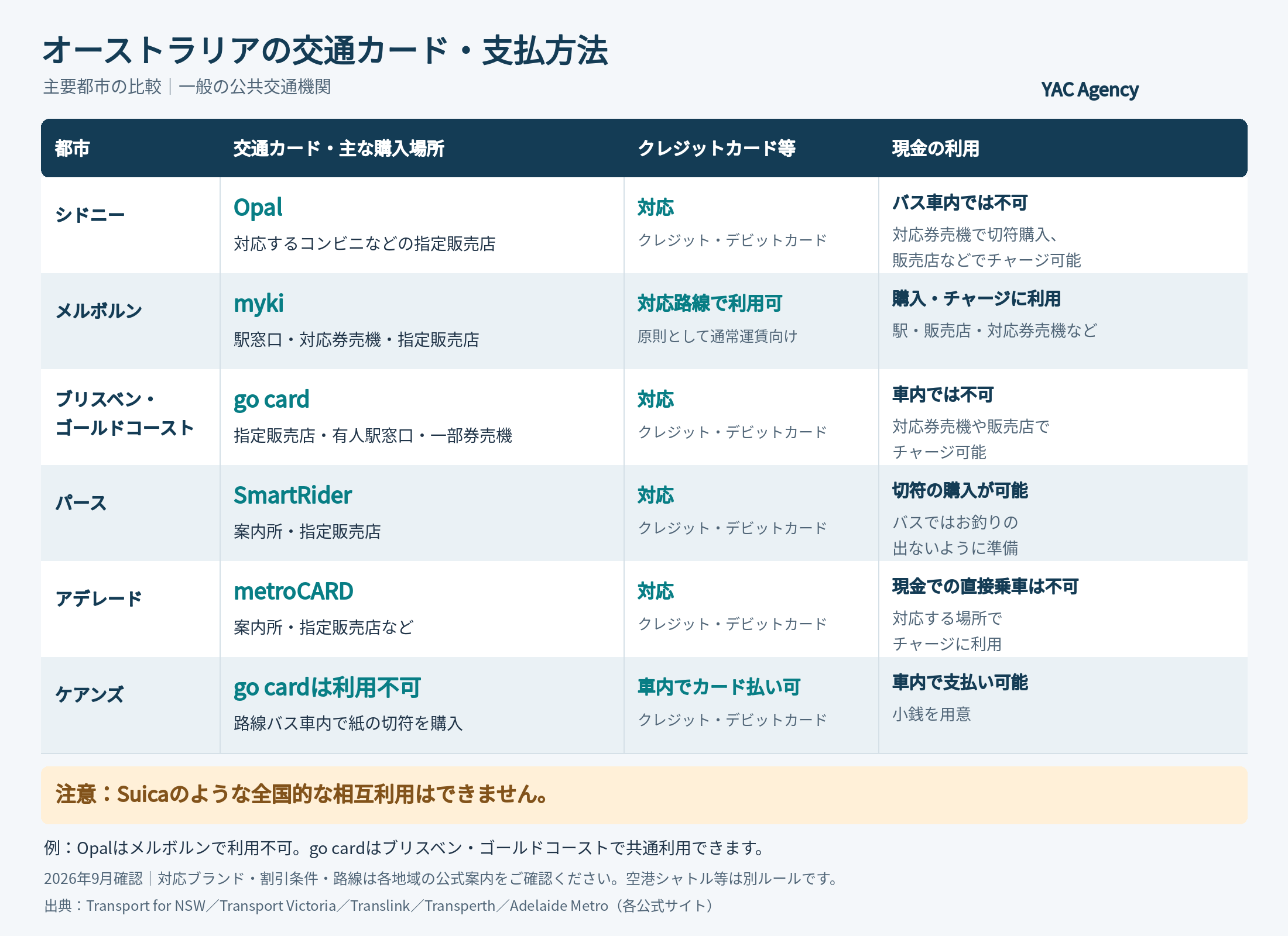 AUS交通カードまとめ2609