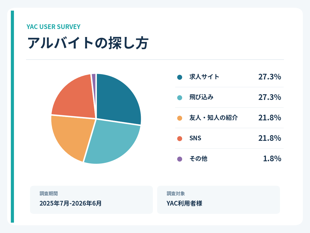 parttime_search_method_pie_chart
