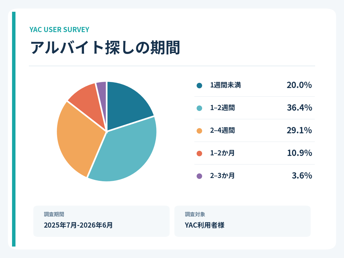 parttime_search_period_pie_chart