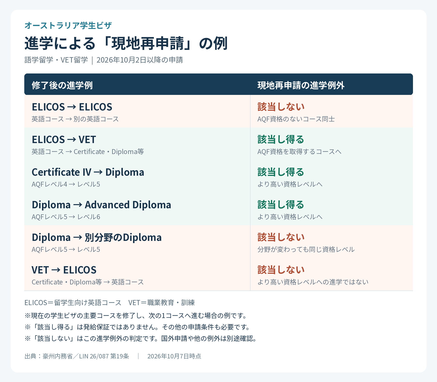 学生ビザへの現地申請例